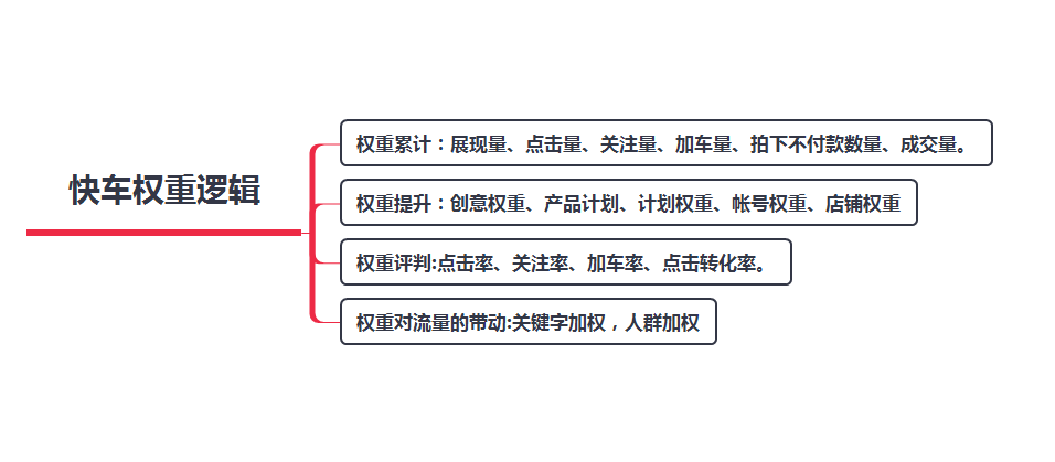 京東商家薇力快車-快車帶動(dòng)搜索實(shí)操全解析?。?！